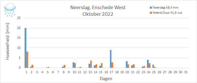 Neerslag